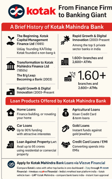 History of Kotak Mahindra Bank by vizzve 